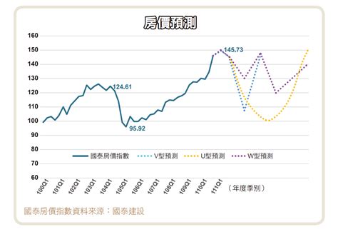 台北 房價 指數
